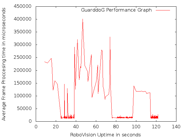 Frame Skipping when no movement improves cpu usage for guarddog